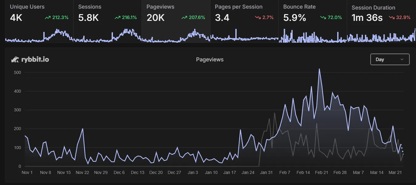 Estatísticas do Deadlock Brasil: 4K usuários únicos, 20K pageviews, 5.8K sessões, crescimento de 200%+